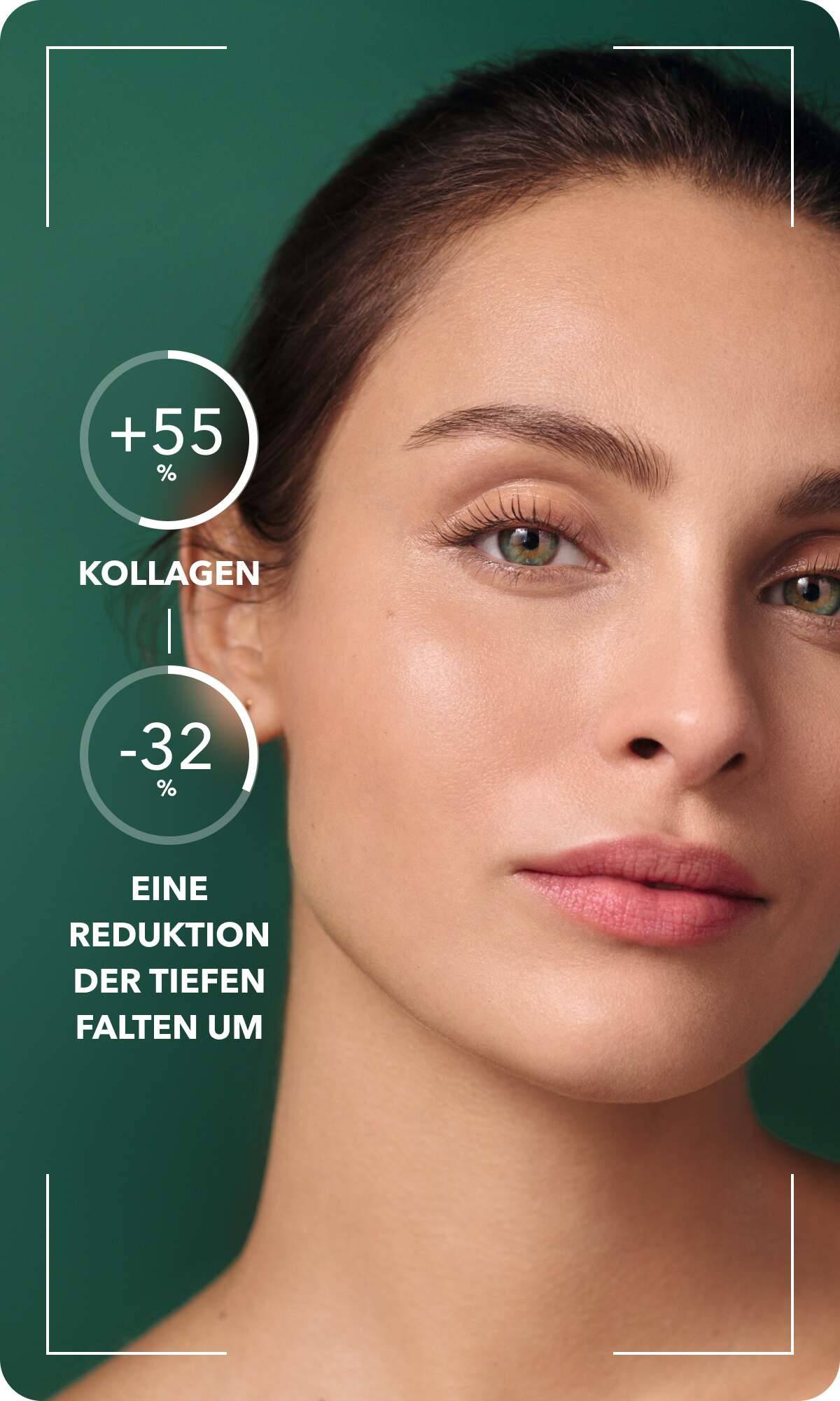 +55 % Kollagen, -32 % tiefe Falten